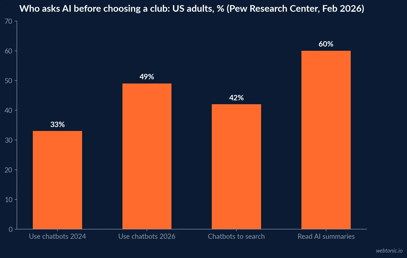 Bar chart from Pew Research Center: US adults using AI chatbots 33% in 2024 and 49% in 2026, 42% using chatbots to search for information, 60% reading AI summaries in search results