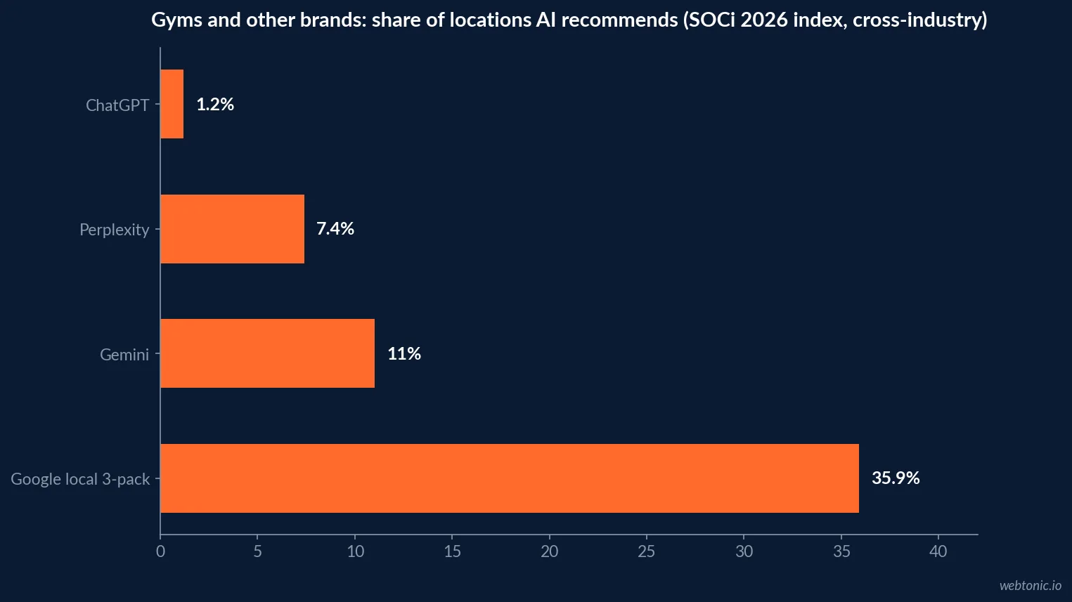 Horizontal bar chart from SOCi's 2026 Local Visibility Index: share of brand locations recommended by ChatGPT 1.2%, Perplexity 7.4%, Gemini 11.0%, versus Google local 3-pack presence 35.9%