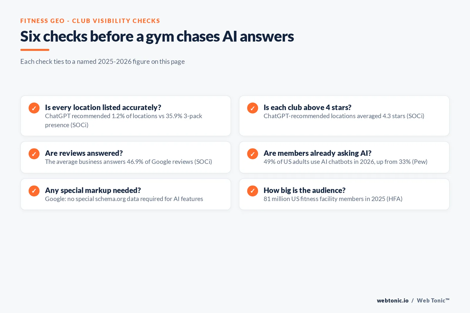 Checklist graphic of six fitness GEO checks, each tied to a figure on this page: SOCi 1.2% ChatGPT rate, 4.3-star average, 46.9% review response, Pew 49% chatbot use, Google no special markup, HFA 81 million members