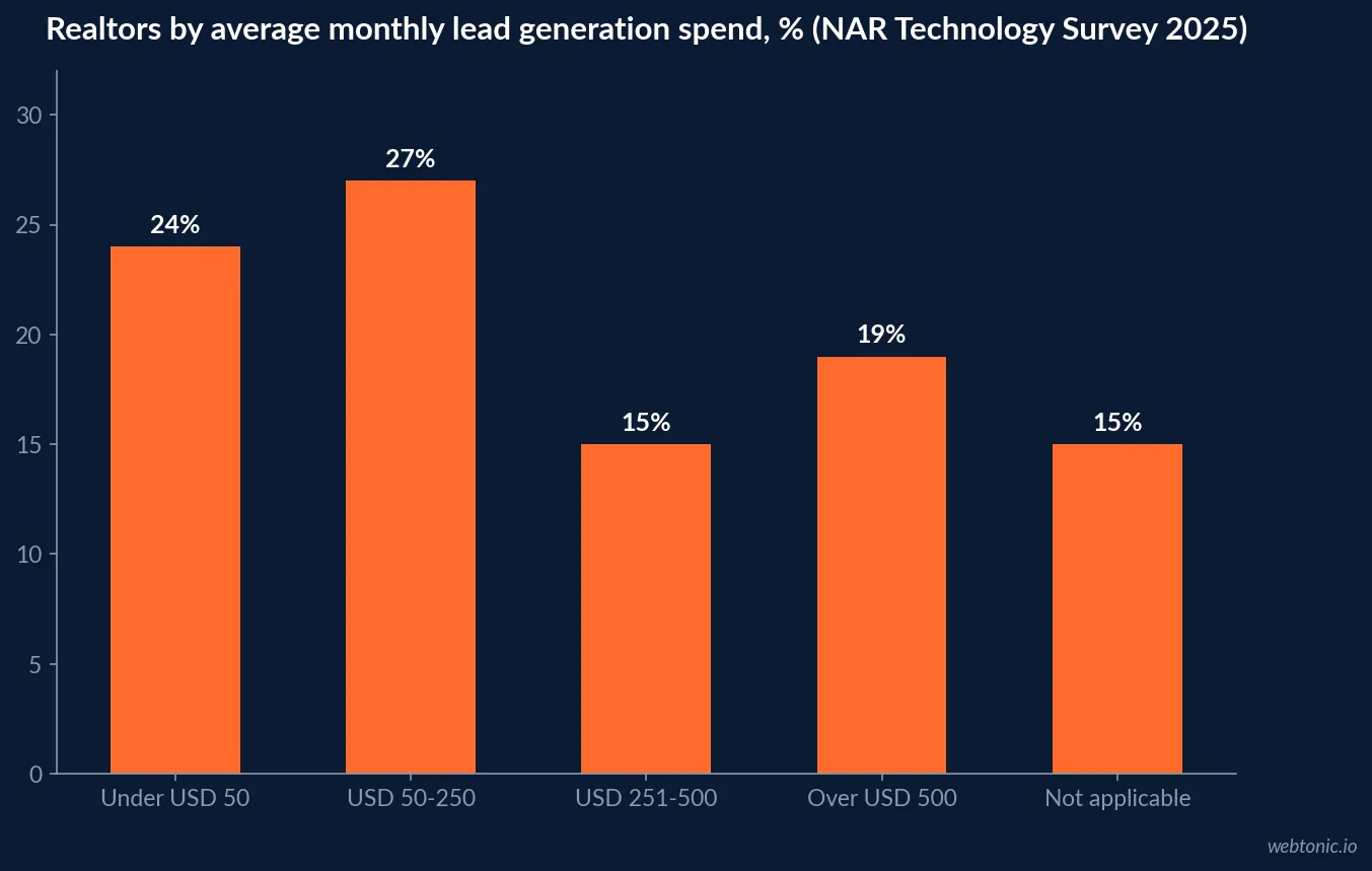 Bar chart of Realtors' average monthly lead generation spend from the 2025 NAR Technology Survey: 24 percent under USD 50, 27 percent USD 50 to 250, 15 percent USD 251 to 500, 19 percent over USD 500