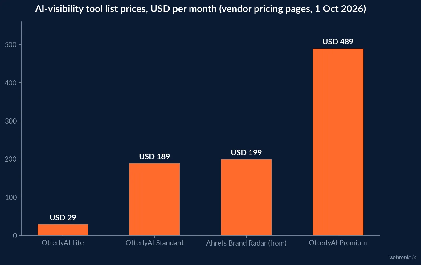 Bar chart of AI-visibility tool list prices per month checked on 1 October 2026: OtterlyAI Lite USD 29, Ahrefs Brand Radar from USD 199, OtterlyAI Standard USD 189, OtterlyAI Premium USD 489