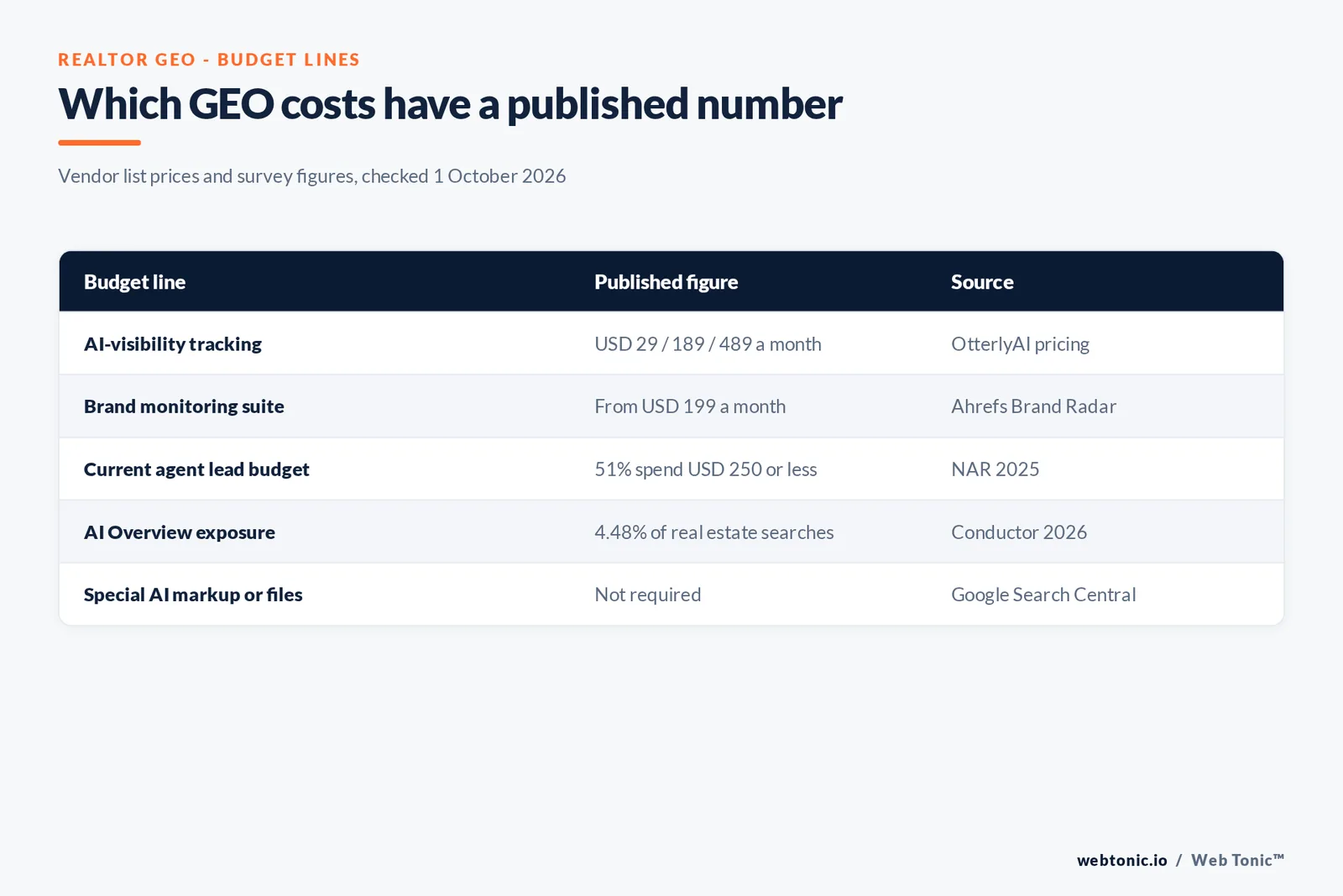 Matrix graphic of realtor GEO budget lines comparing each cost item with the published figure behind it, including the USD 29 tracker tier and the 4.48 percent real estate AI Overview rate