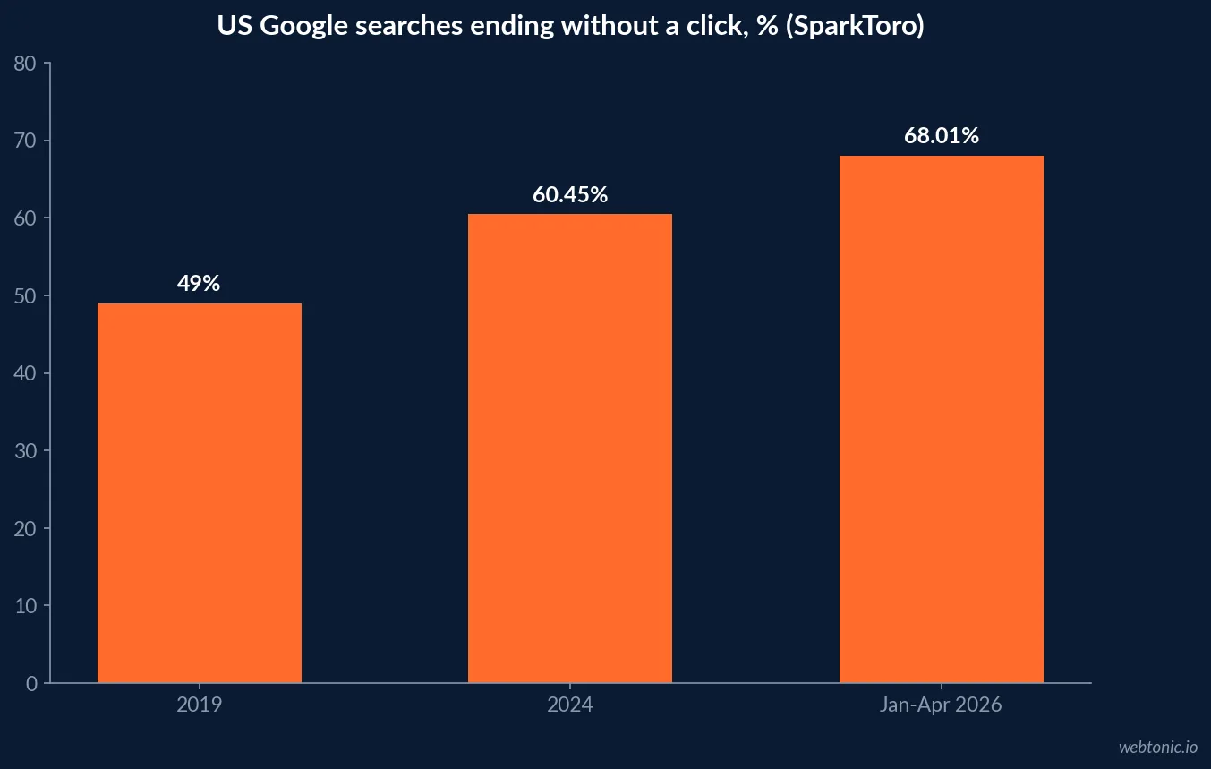 Bar chart of US Google zero-click search share from SparkToro: 49% in 2019, 60.45% in 2024 and 68.01% in January to April 2026