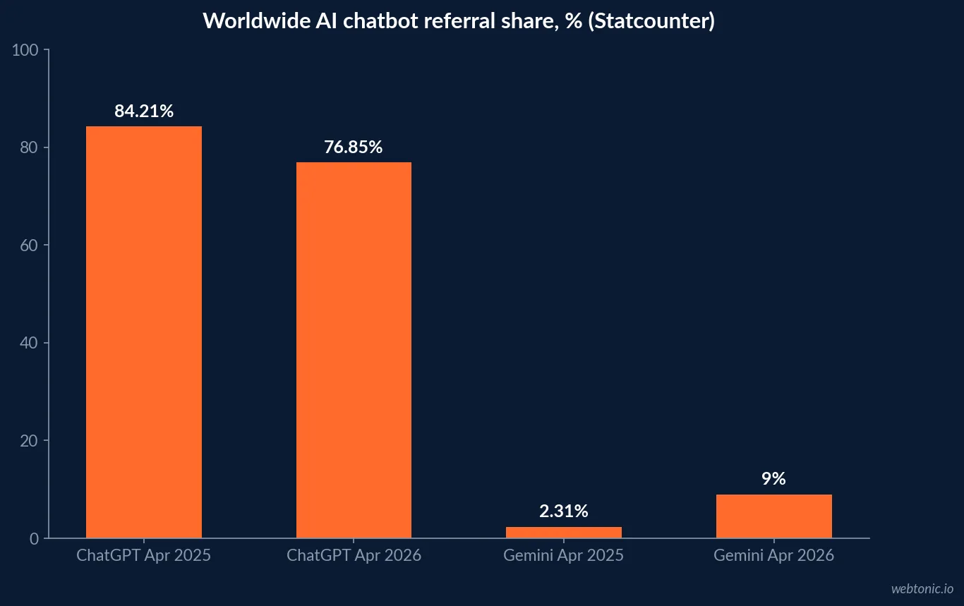 Grouped comparison of worldwide AI chatbot referral share from Statcounter: ChatGPT 84.21% in April 2025 versus 76.85% in April 2026, Gemini 2.31% versus 9%