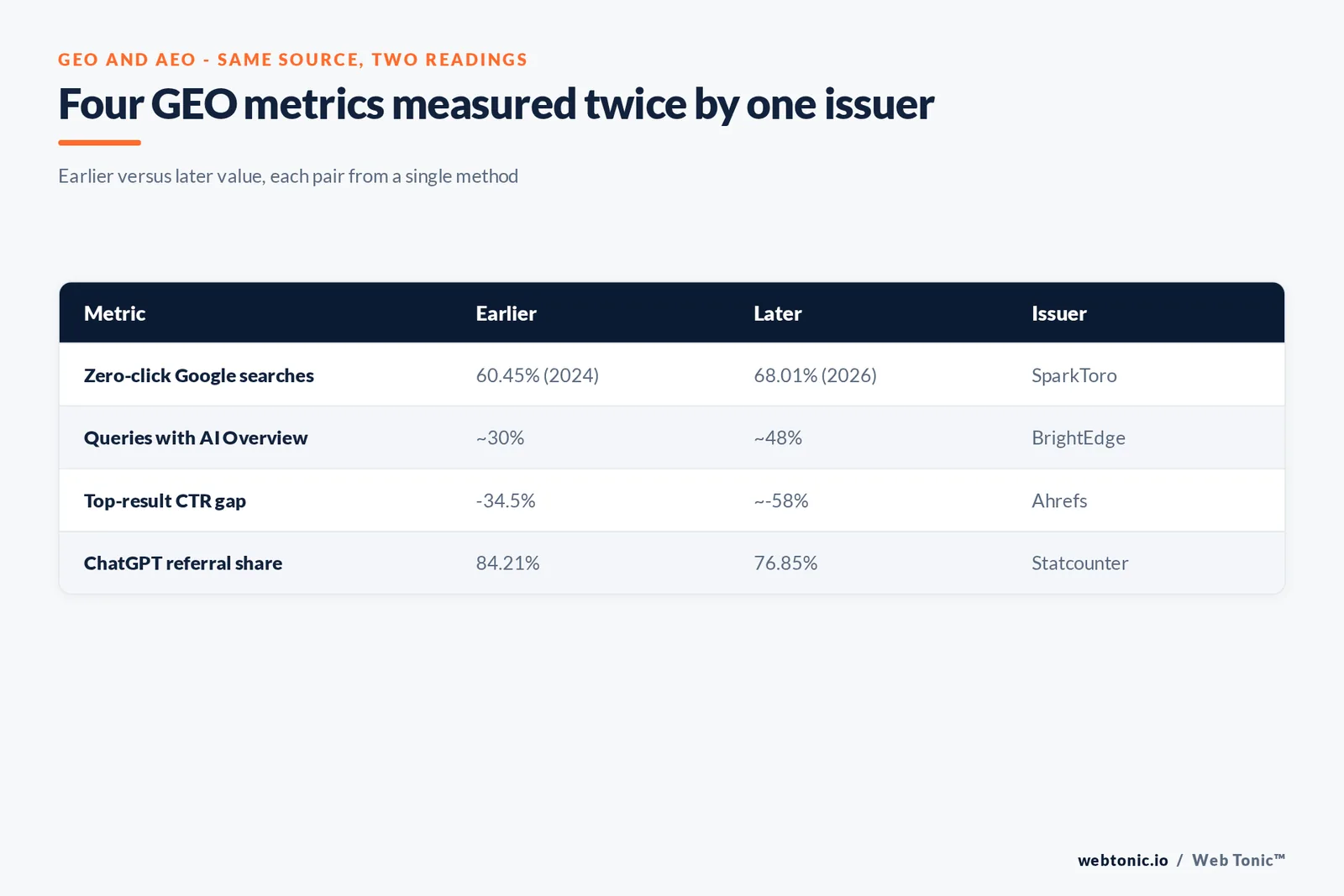 Matrix graphic pairing earlier and later GEO metrics: zero-click 60.45% to 68.01%, AI Overview presence 30% to 48%, CTR gap 34.5% to 58%, ChatGPT referral share 84.21% to 76.85%
