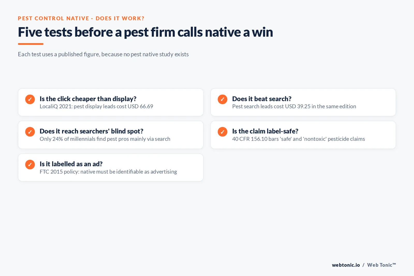 Checklist graphic of five tests before a pest control firm calls native a win: display cost USD 66.69, search cost USD 39.25, 24% of millennials using search, the 40 CFR 156.10 claim rule and FTC labelling