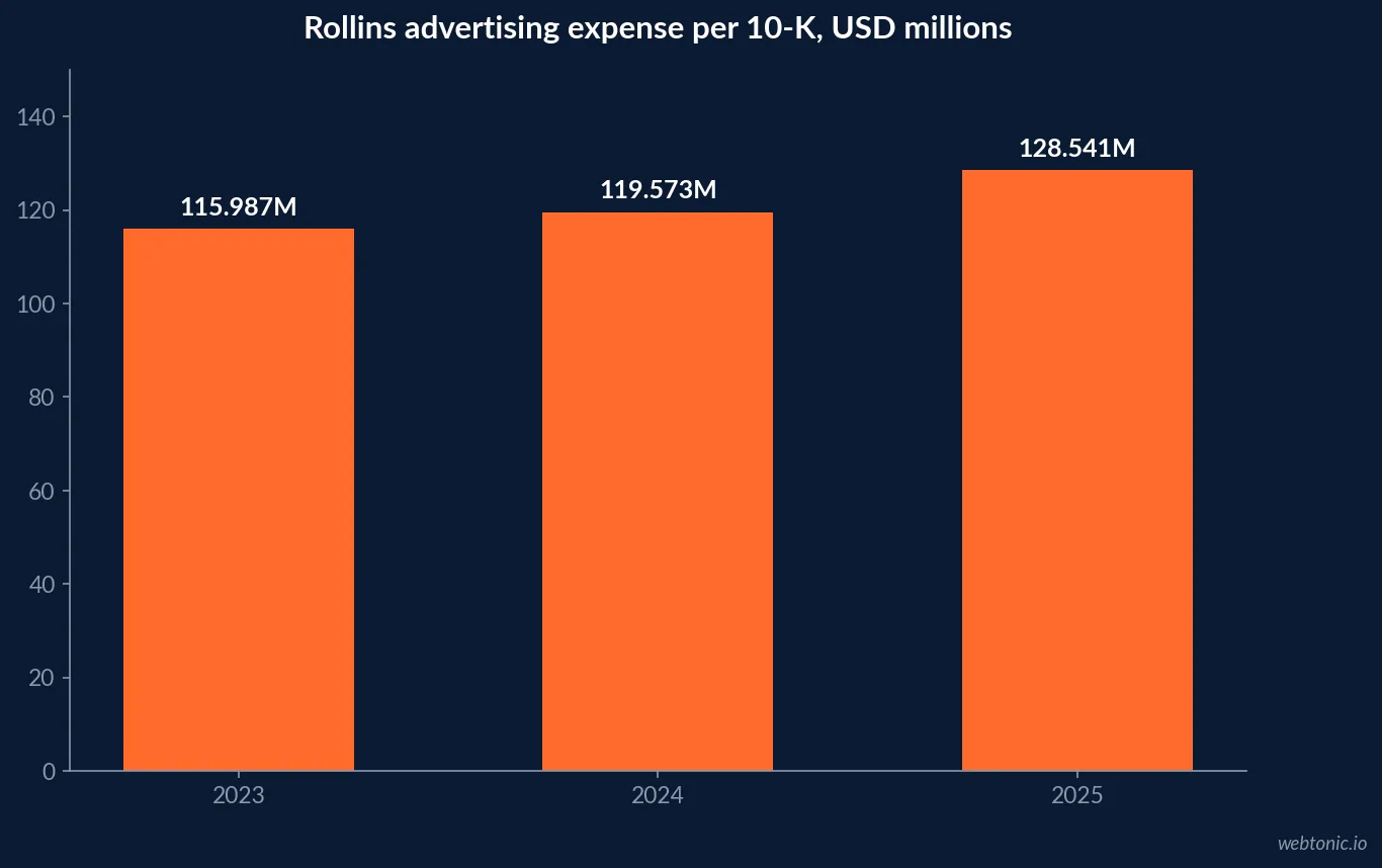 Bar chart of Rollins advertising expense from its 10-K: USD 115.987 million in 2023, 119.573 million in 2024 and 128.541 million in 2025