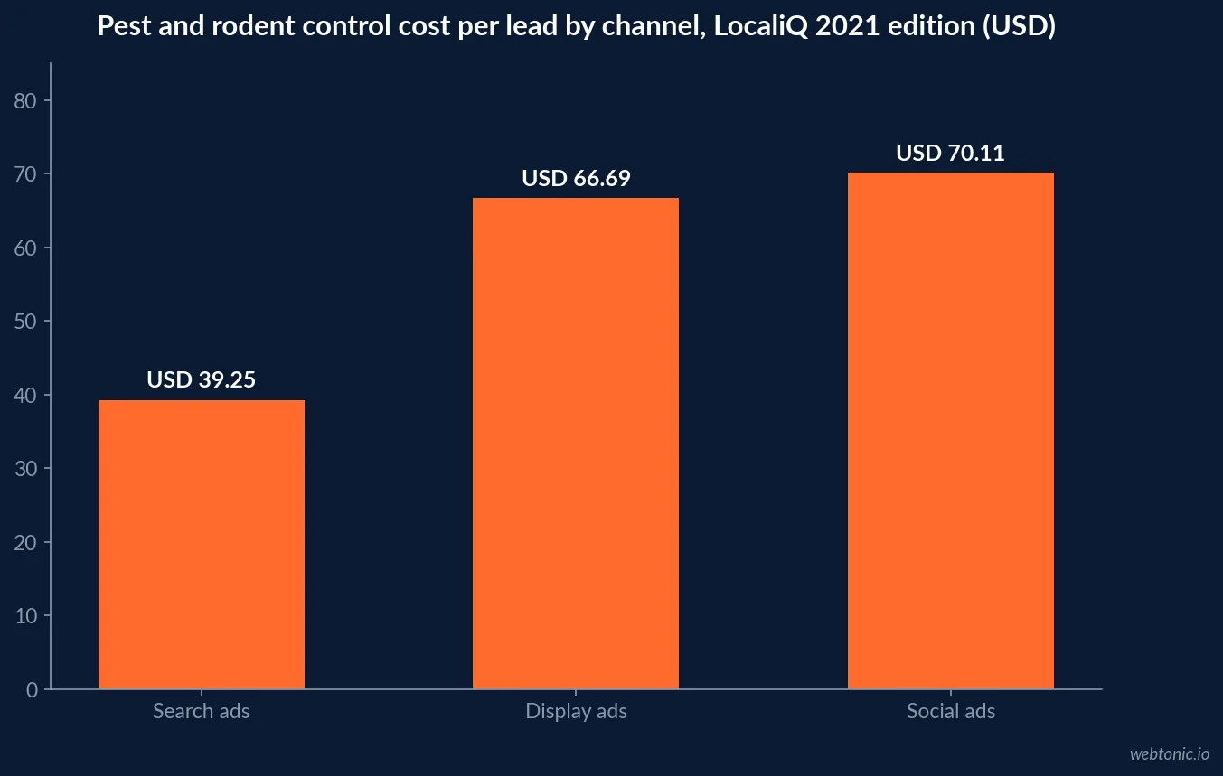 Bar chart of pest and rodent control cost per lead by channel in LocaliQ's 2021 edition: search USD 39.25, display USD 66.69, social USD 70.11
