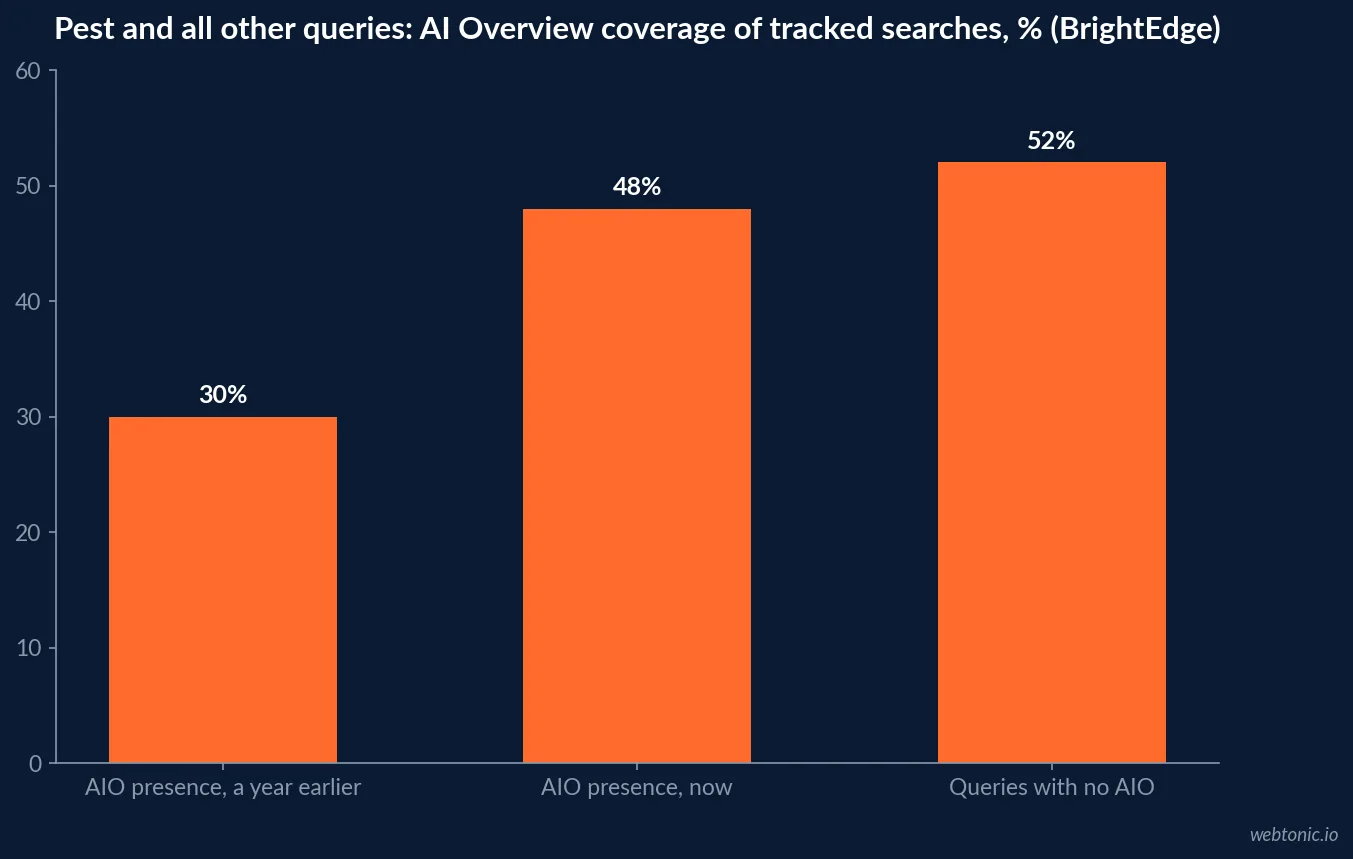 Bar chart from BrightEdge: AI Overview presence about 30% of tracked queries a year earlier and about 48% now, with about 52% of queries showing no AI Overview