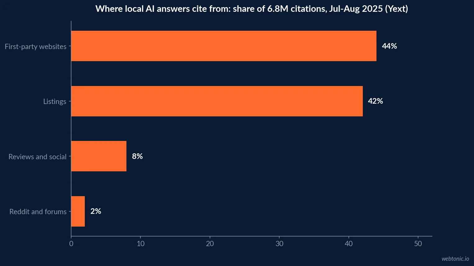 Horizontal bar chart of Yext's 2025 local AI citation sources: first-party websites 44%, listings 42%, reviews and social 8%, Reddit and forums 2%
