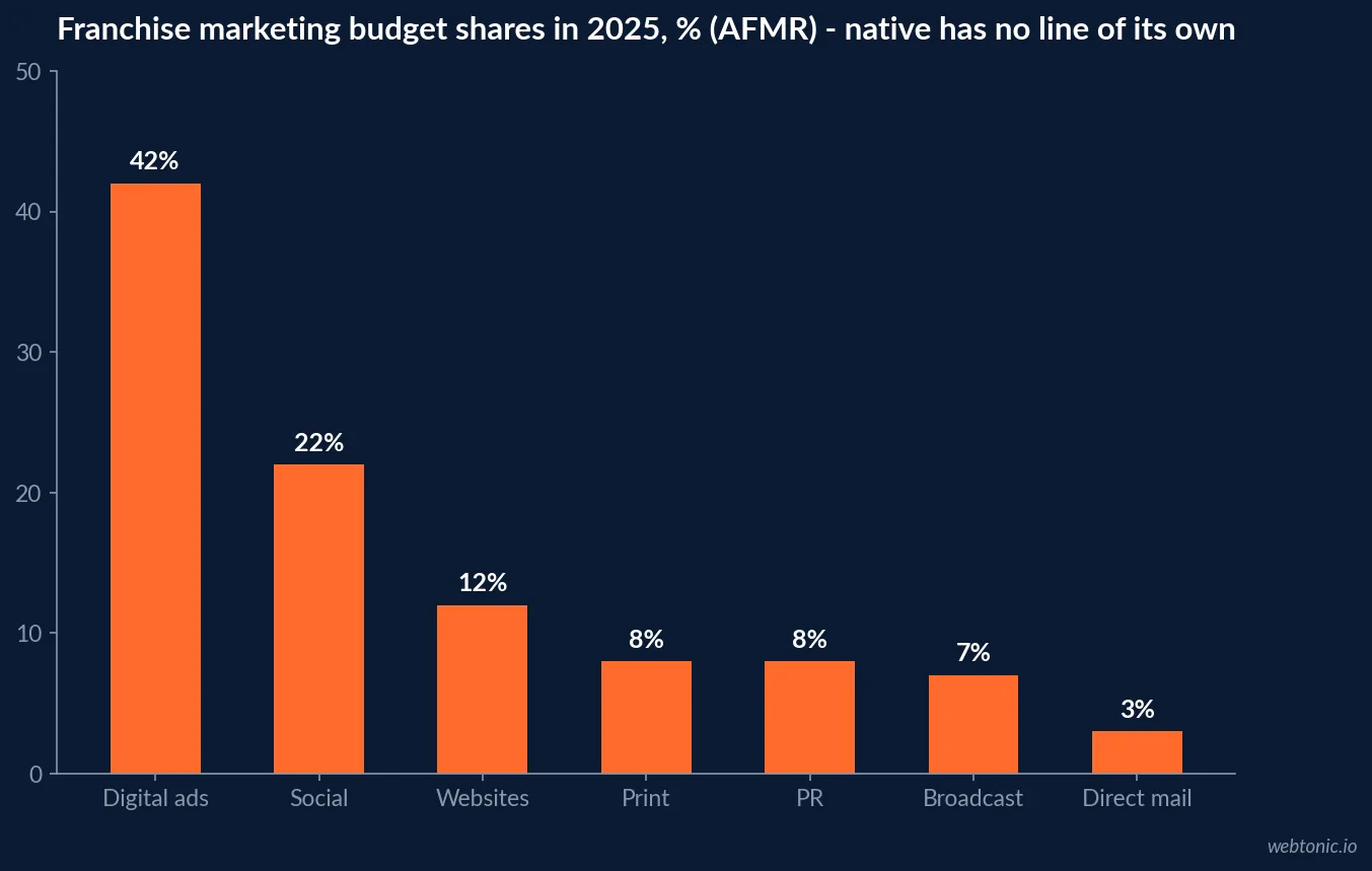 Bar chart of 2025 franchise marketing budget shares from the AFMR study: digital ads 42%, social media 22%, websites 12%, print 8%, PR 8%, broadcast 7%, direct mail 3%