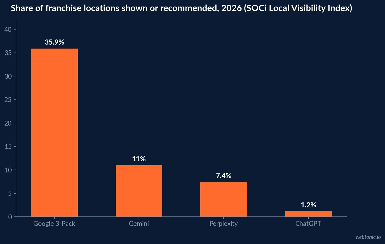 Bar chart of SOCi 2026 local recommendation rates for franchise locations: Google 3-Pack 35.9%, Gemini 11.0%, Perplexity 7.4%, ChatGPT 1.2%