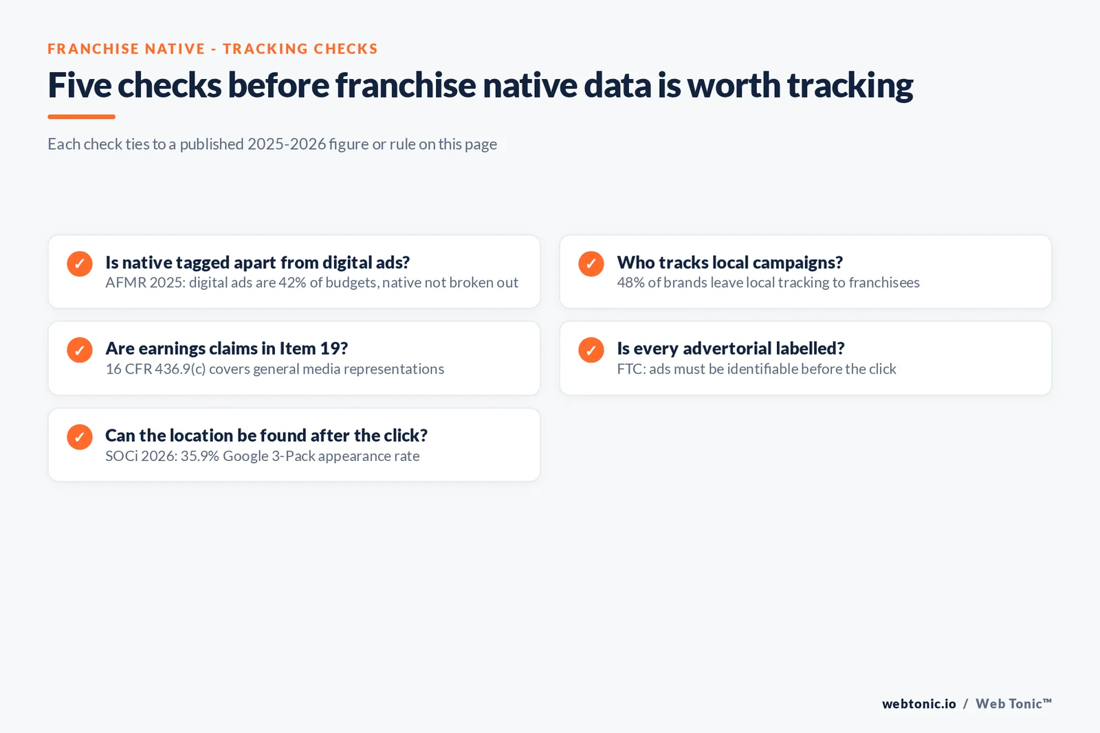 Checklist graphic of five franchise native tracking checks: tag native separately from the 42% digital line, centralise local data, Item 19 for earnings, label advertorials, measure the 35.9% local base