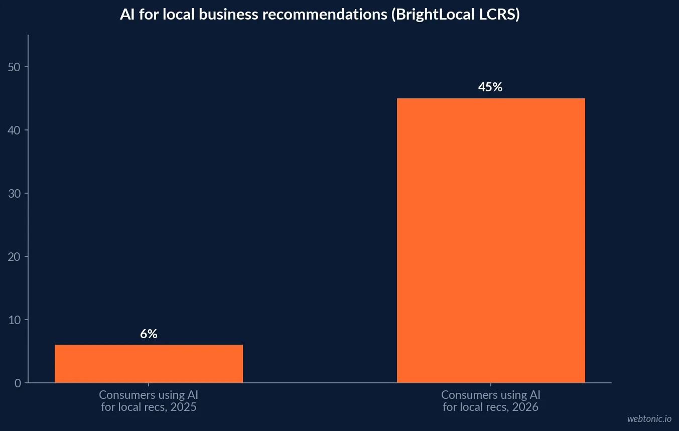 Bar chart of consumers using generative AI for local business recommendations: 6% in 2025 and 45% in 2026, from BrightLocal's Local Consumer Review Survey
