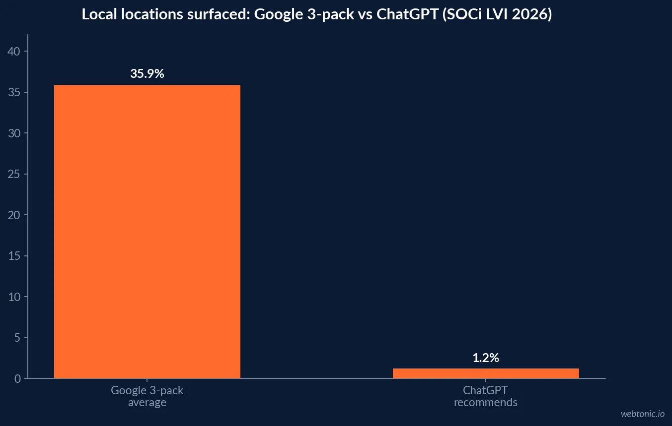 Bar chart comparing SOCi 2026 Local Visibility Index results: 35.9% average Google local 3-pack appearance versus 1.2% of locations recommended by ChatGPT