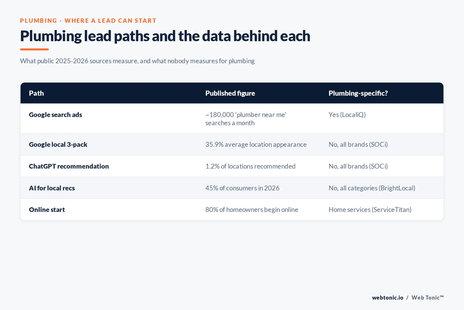 Matrix graphic of plumbing lead paths: about 180,000 monthly plumber near me searches, 35.9% average 3-pack appearance, 1.2% ChatGPT recommendation rate, 45% consumer AI use and 80% online start
