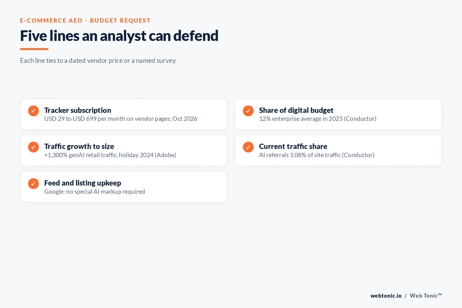 Checklist graphic for an e-commerce AEO budget: tracker list price 29 to 699 US dollars, 12% enterprise budget share, 1,300% retail AI traffic growth and Merchant Center data upkeep