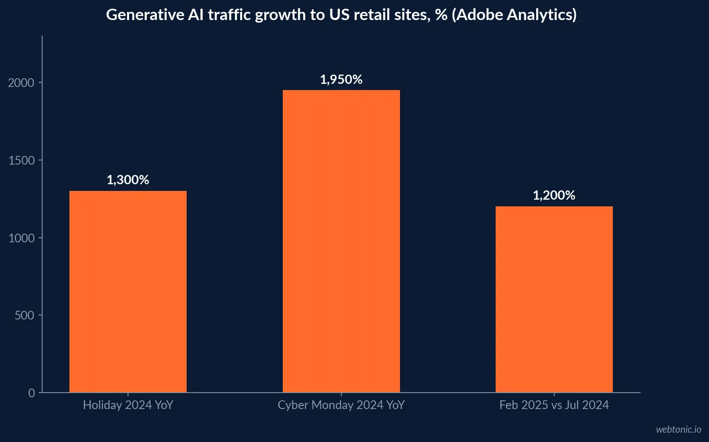 Bar chart of Adobe Analytics generative AI traffic growth to US retail sites: 1,300% holiday 2024, 1,950% Cyber Monday 2024 and 1,200% in February 2025 versus July 2024