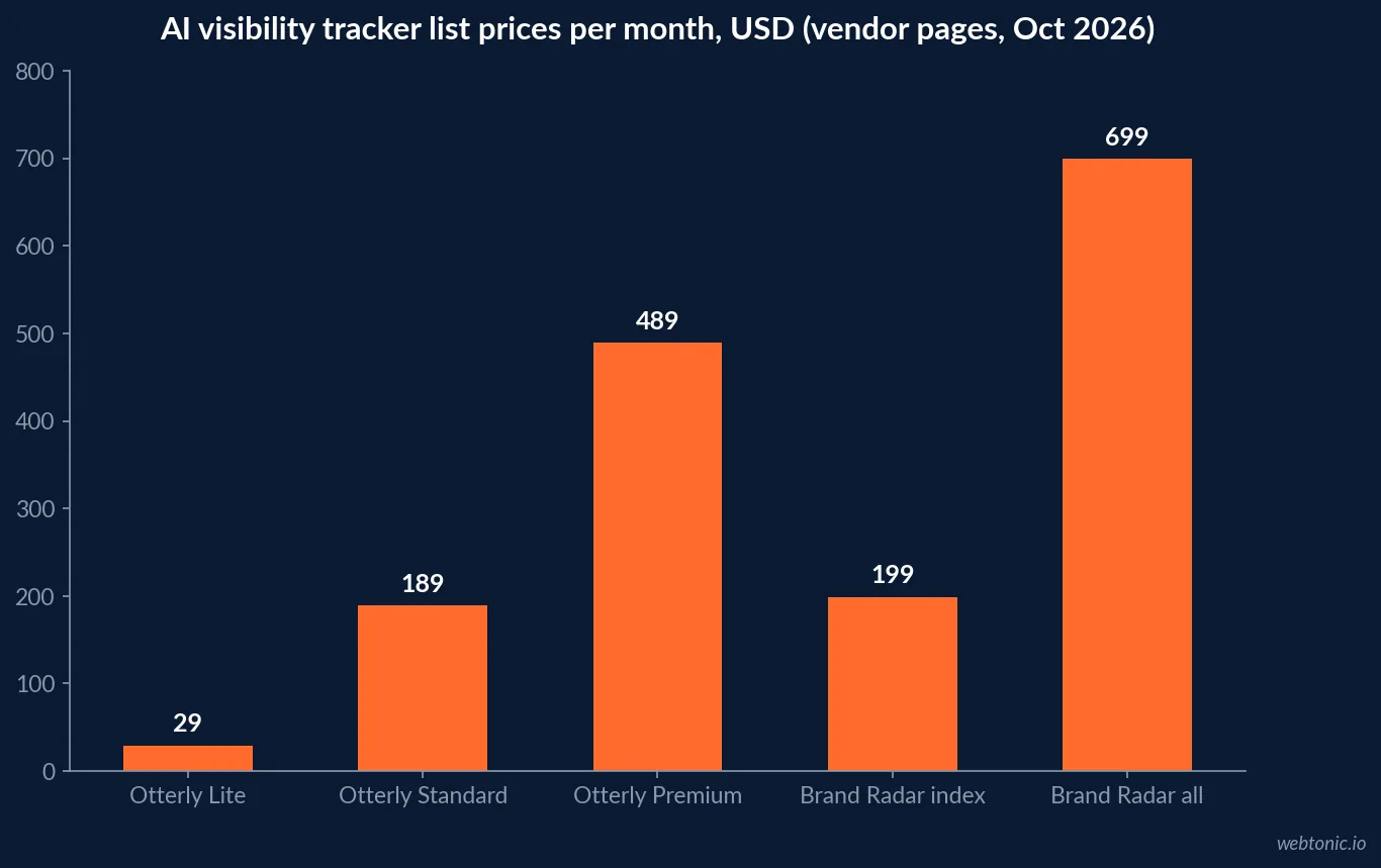 Bar chart of monthly list prices for AI visibility trackers in October 2026: OtterlyAI 29, 189 and 489 US dollars and Ahrefs Brand Radar 199 and 699 US dollars