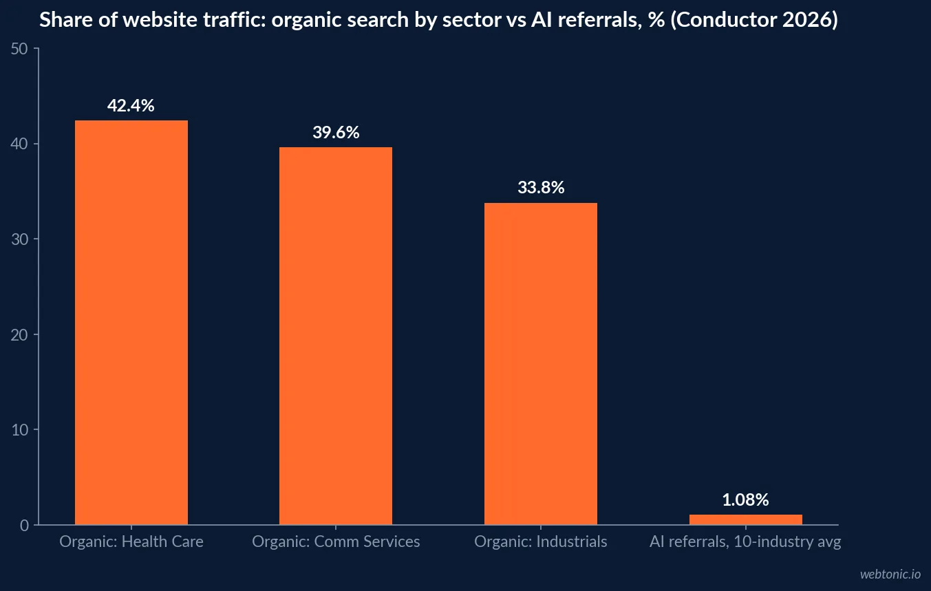 Bar chart comparing organic search share of website traffic in Conductor 2026 sectors, Health Care 42.4 percent, Communication Services 39.6 percent, Industrials 33.8 percent, with the 1.08 percent AI referral share