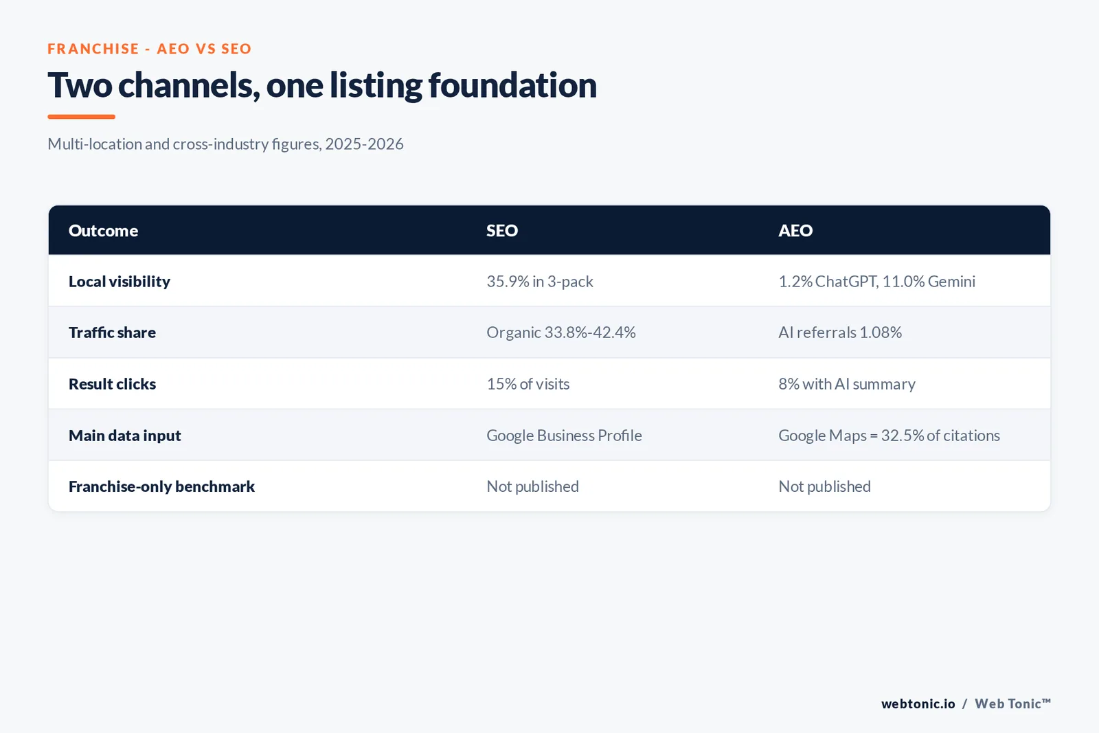 Matrix graphic contrasting SEO and AEO for franchise brands on visibility rate, traffic share, click rate and data inputs, using the 35.9 percent 3-pack and 1.2 percent ChatGPT figures