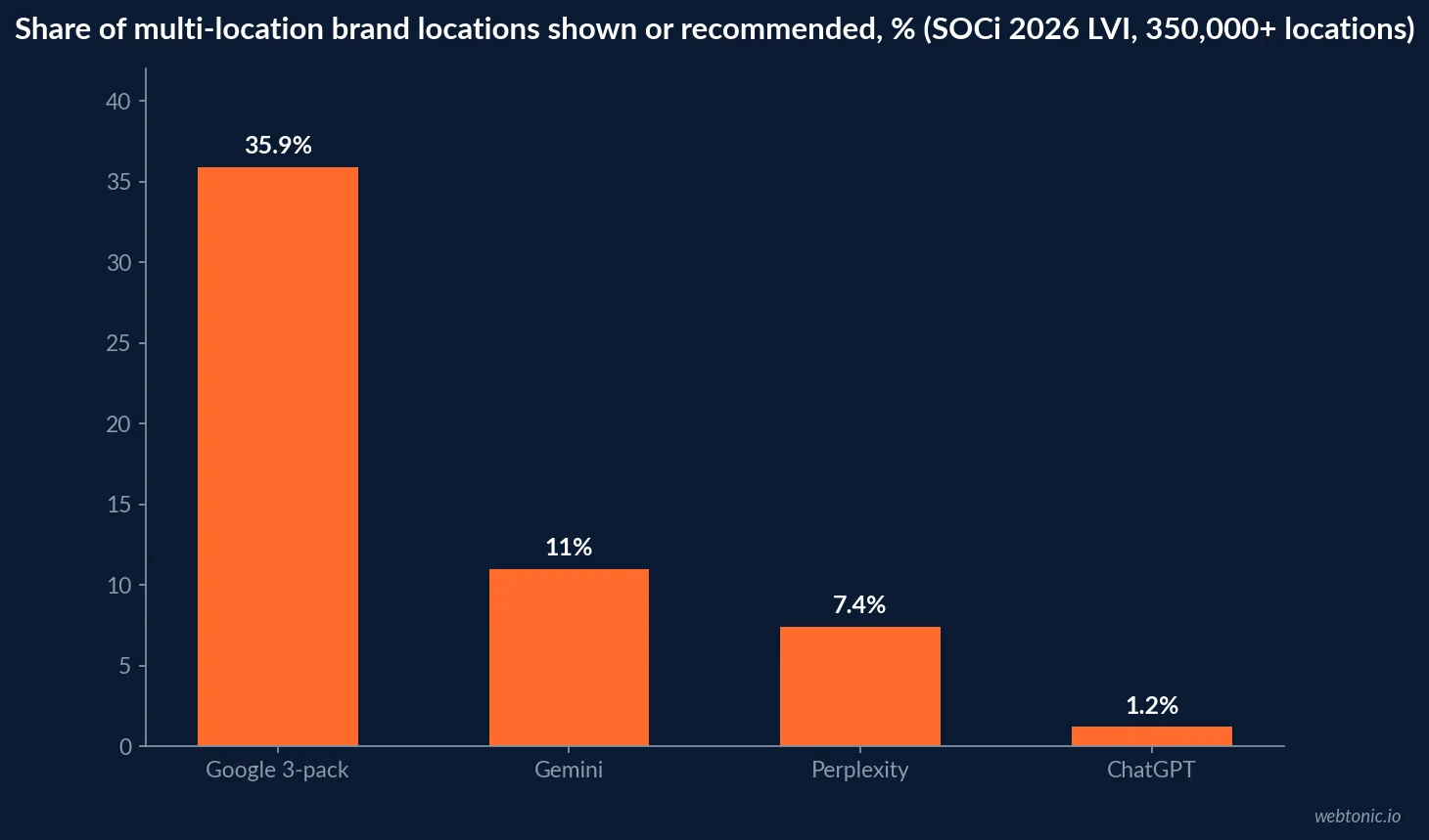 Bar chart of multi-location brand visibility in SOCi's 2026 Local Visibility Index: Google 3-pack 35.9 percent, Gemini 11.0 percent, Perplexity 7.4 percent, ChatGPT 1.2 percent of locations