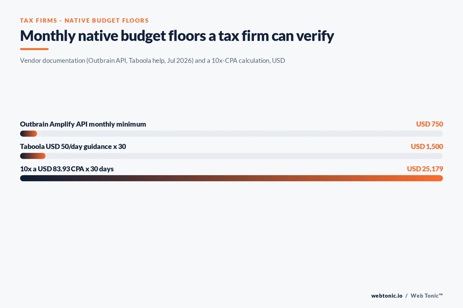 Stat bar graphic of monthly native budget floors in USD: Outbrain Amplify monthly minimum 750, Taboola USD 50 a day over 30 days 1,500, and 10x a USD 83.93 CPA over 30 days 25,179