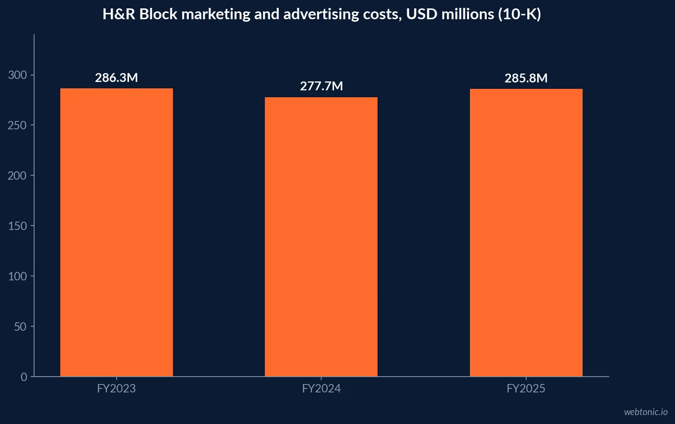 Bar chart of H&R Block marketing and advertising costs from its 10-K: USD 286.3 million in fiscal 2023, 277.7 million in fiscal 2024 and 285.8 million in fiscal 2025