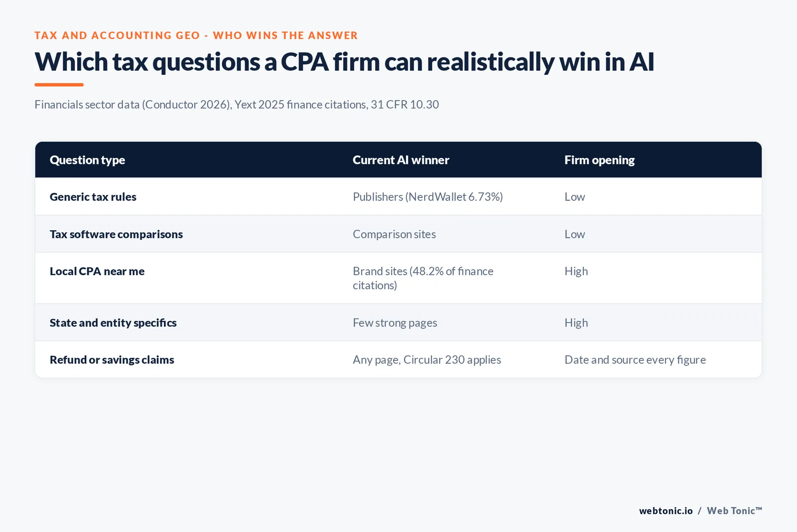 Matrix graphic for CPA firms comparing tax question types with who currently wins the AI answer, using Conductor's Financials publishers, Yext's 48.2% finance website share and Circular 230 section 10.30