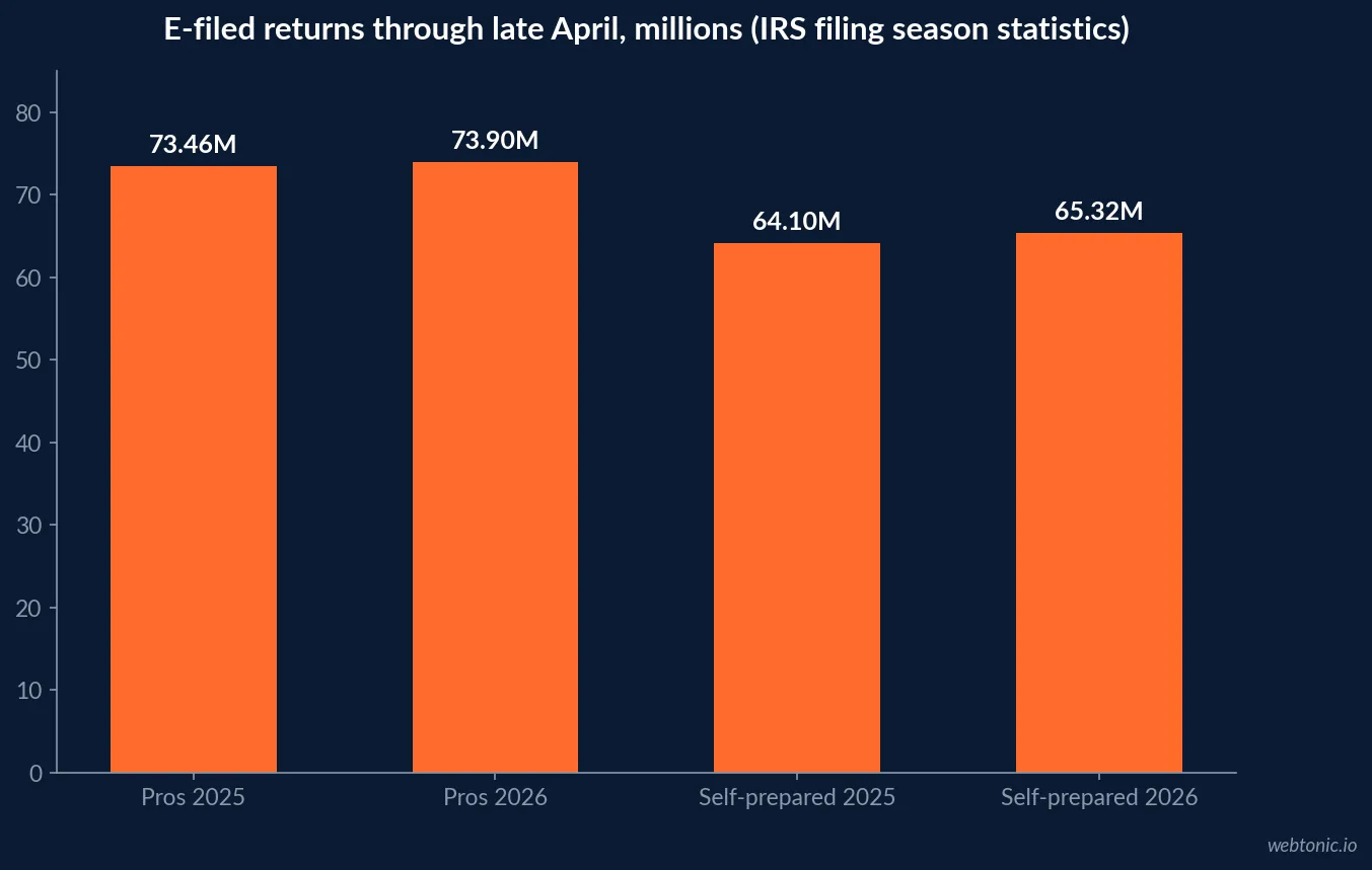 Bar chart of IRS e-filed returns through late April, millions: tax professionals 73.46 in 2025 and 73.90 in 2026, self-prepared 64.10 in 2025 and 65.32 in 2026