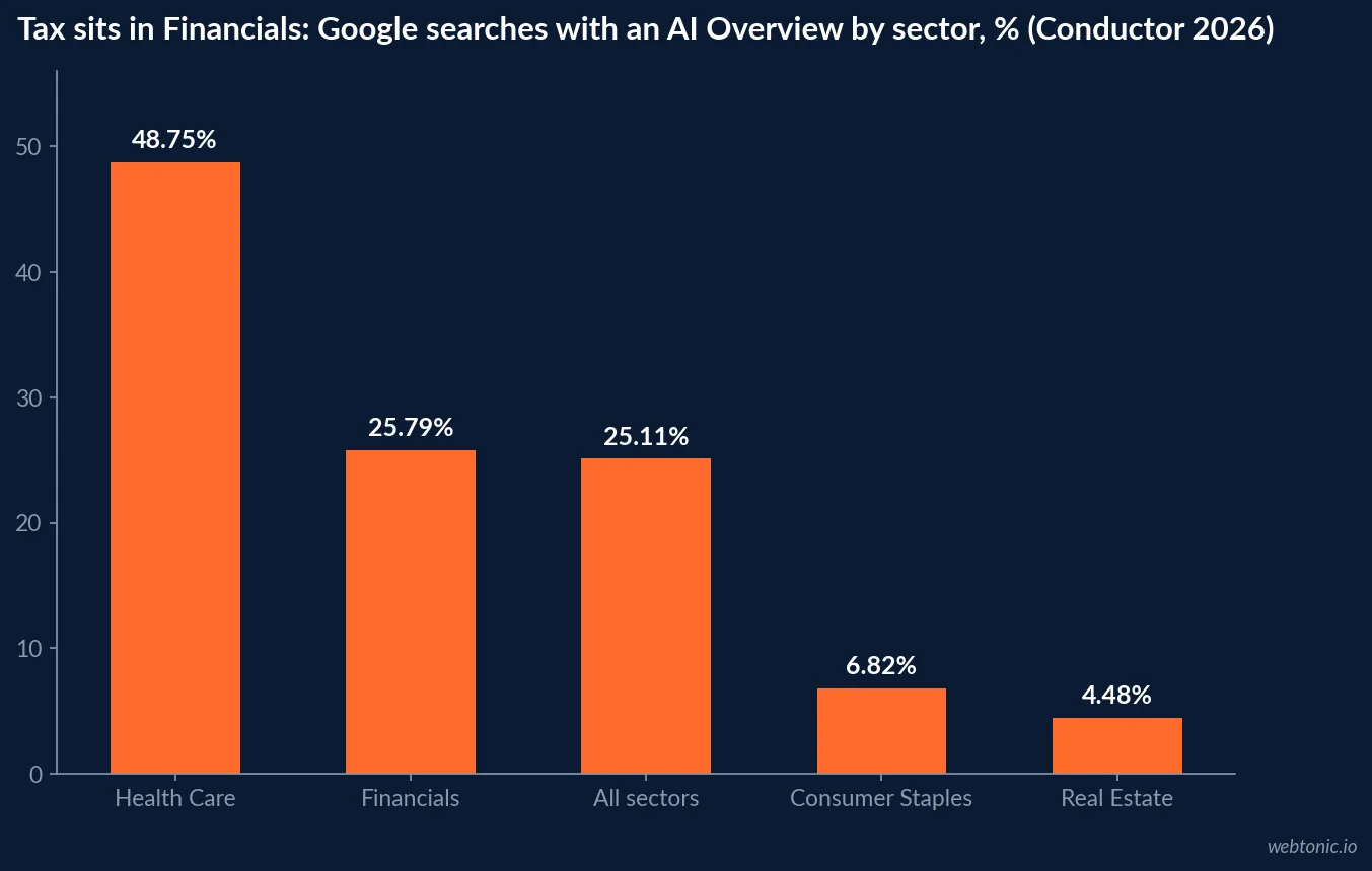 Bar chart from Conductor's 2026 AEO/GEO benchmarks: share of Google searches with an AI Overview, Health Care 48.75%, Financials 25.79%, all sectors 25.11%, Consumer Staples 6.82%, Real Estate 4.48%