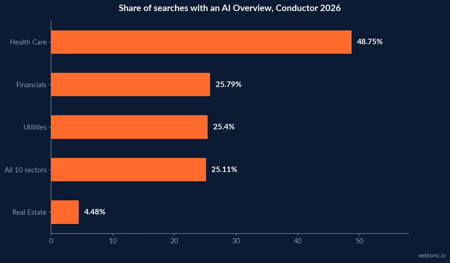 Horizontal bar chart of the share of searches with a Google AI Overview by sector in Conductor's 2026 benchmarks: Health Care 48.75%, Financials 25.79%, Utilities 25.4%, all sectors 25.11%, Real Estate 4.48%