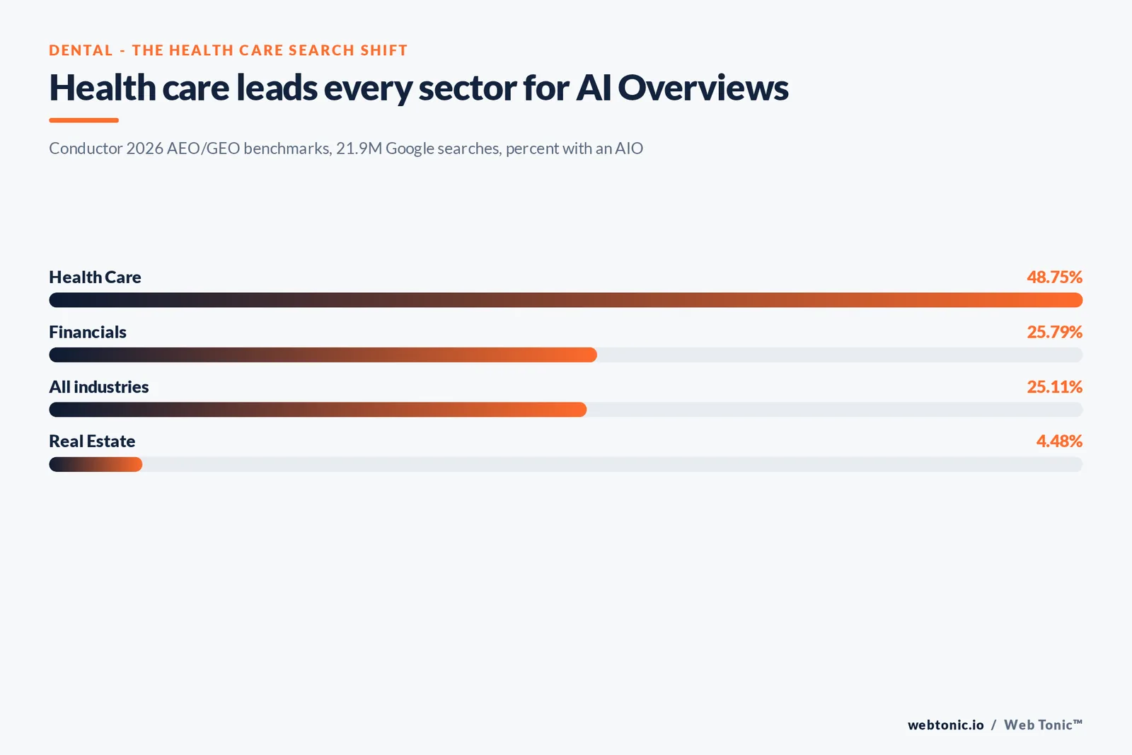 Stat bar graphic from Conductor 2026 benchmarks: Health Care 48.75%, Financials 25.79%, all industries 25.11% and Real Estate 4.48% of searches showing an AI Overview