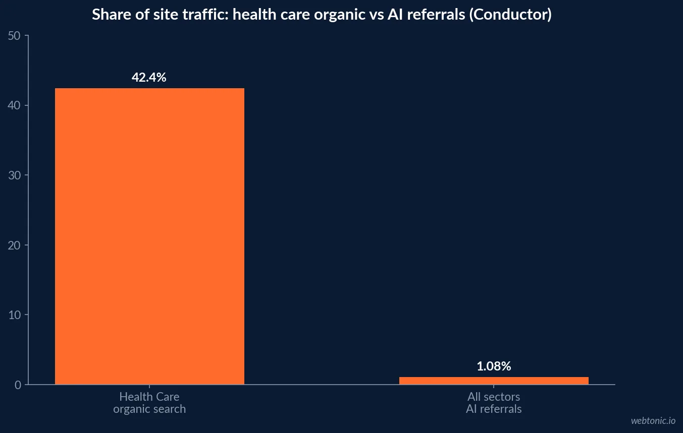 Bar chart comparing Conductor traffic shares: 42.4% of Health Care website traffic from organic search versus 1.08% of traffic from AI referrals across ten sectors