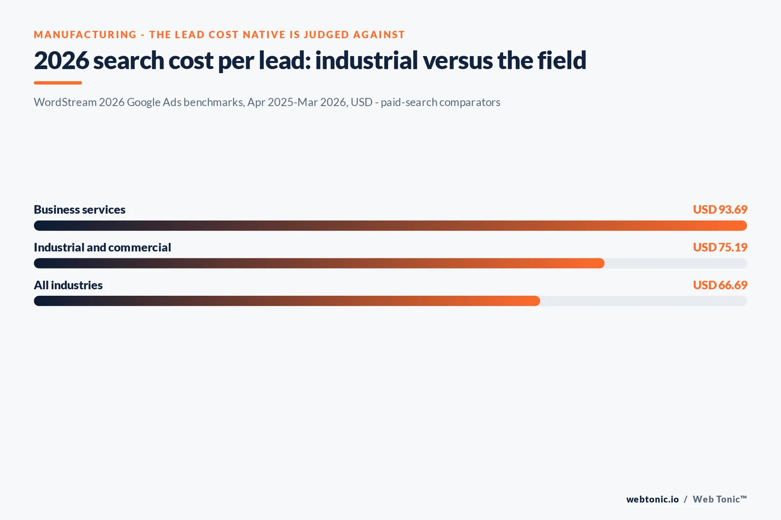 Stat bar graphic of 2026 search cost per lead comparators: business services USD 93.69, industrial and commercial USD 75.19, all industries USD 66.69