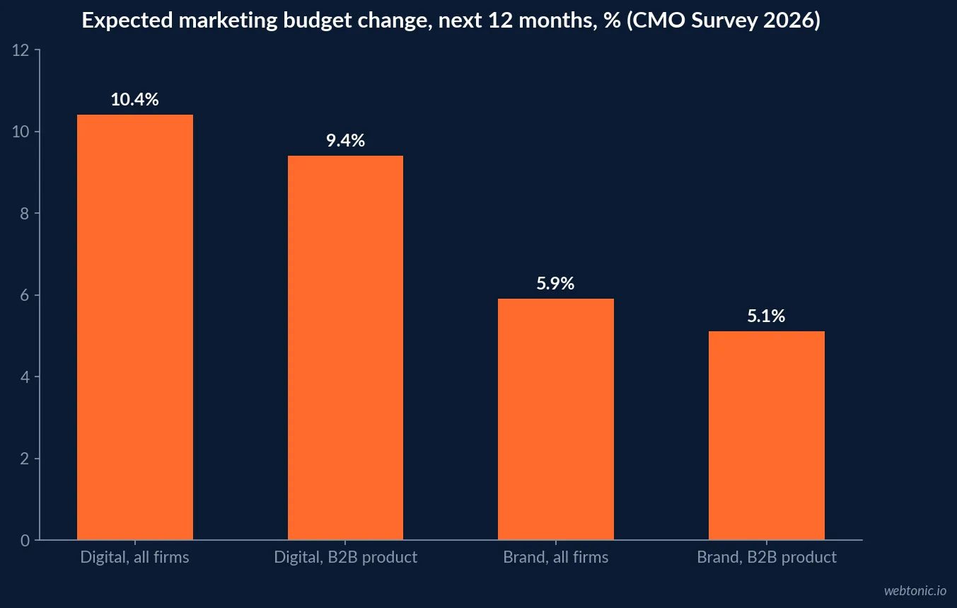Bar chart of expected marketing budget change over the next 12 months from the CMO Survey 2026: digital marketing 10.4% all firms and 9.4% B2B product, brand building 5.9% and 5.1%