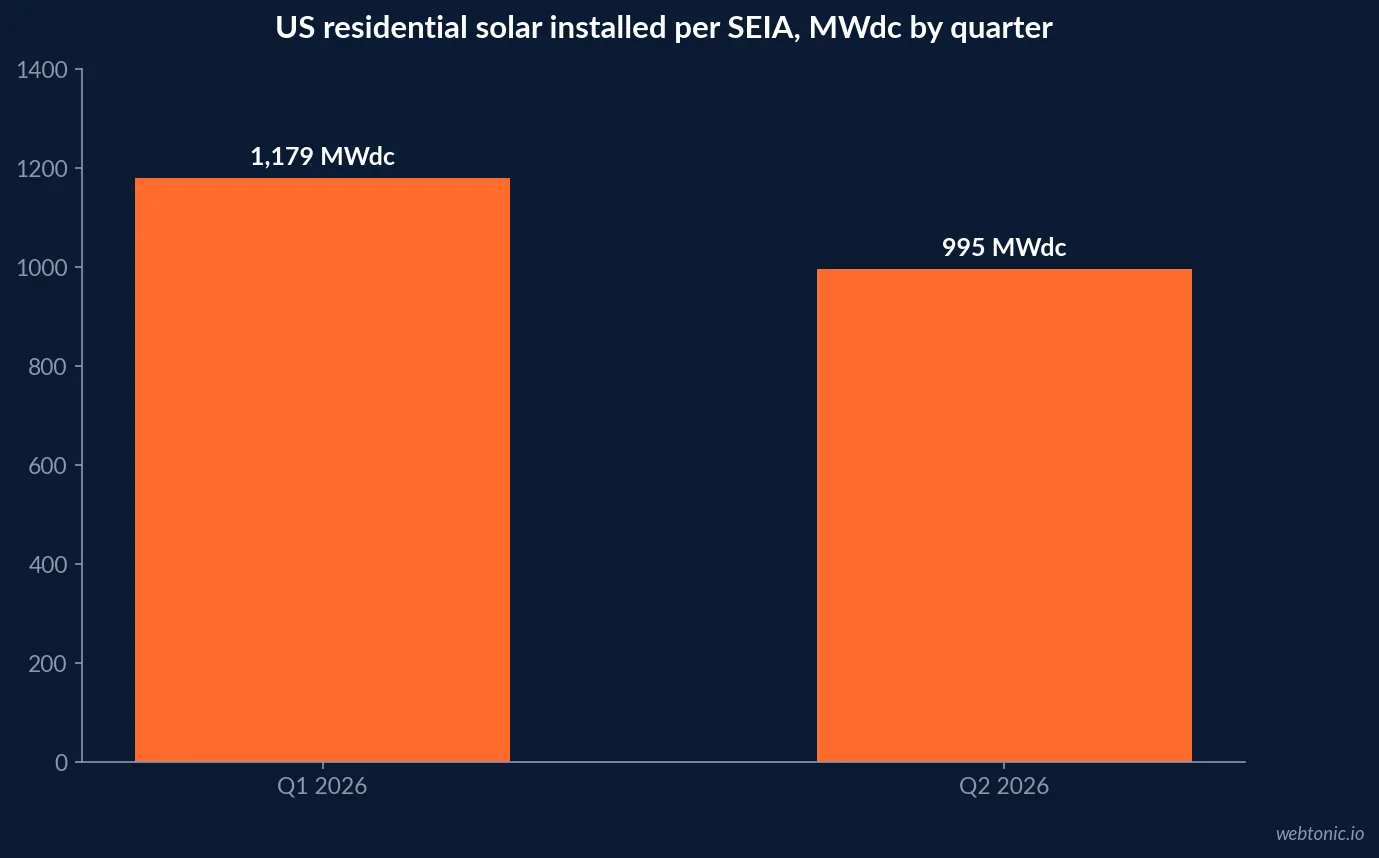 Bar chart of US residential solar installed per SEIA: 1,179 MWdc in Q1 2026 and 995 MWdc in Q2 2026