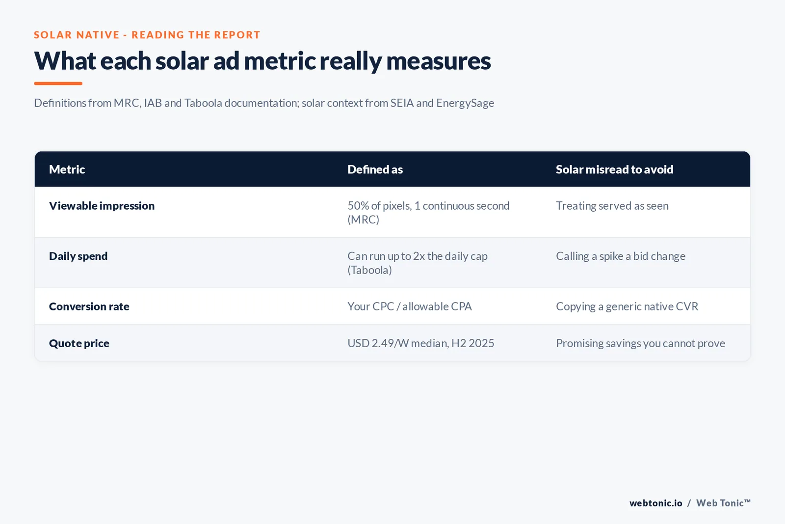 Matrix graphic of what solar ad metrics measure: MRC viewable impression of 50% of pixels for one second, Taboola daily spend up to 2x the cap, breakeven conversion rate and the USD 2.49 per watt median quote