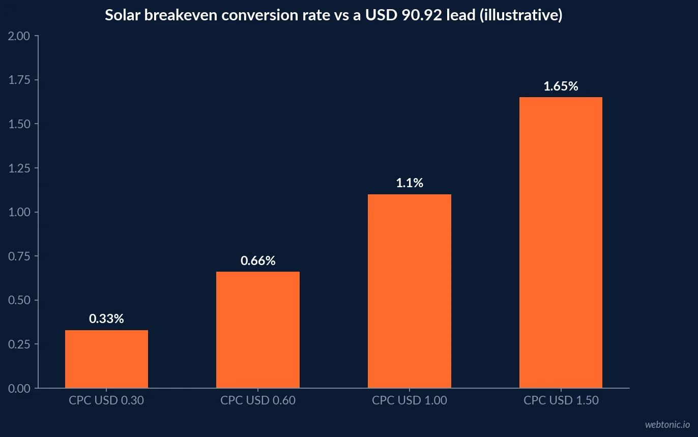 Bar chart of illustrative solar breakeven conversion rates against a USD 90.92 allowable lead cost: 0.33% at a USD 0.30 click, 0.66% at USD 0.60, 1.10% at USD 1.00 and 1.65% at USD 1.50