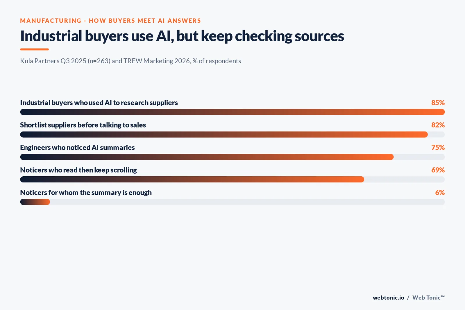 Stat bars graphic of manufacturing buyer and engineer AI research figures: 85 percent of industrial buyers used AI for supplier research, 82 percent shortlist before sales contact, 75 percent of engineers noticed AI summaries, 6 percent find them enough