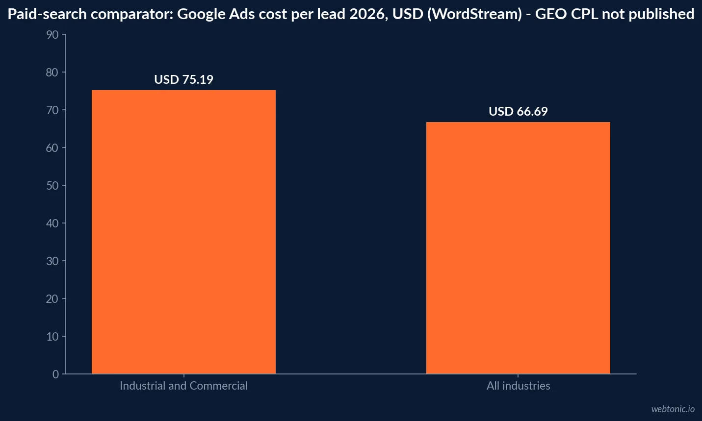 Bar chart of 2026 Google Ads cost per lead as a paid-search comparator: Industrial and Commercial USD 75.19 against the all-industry average USD 66.69, with GEO cost per lead not published