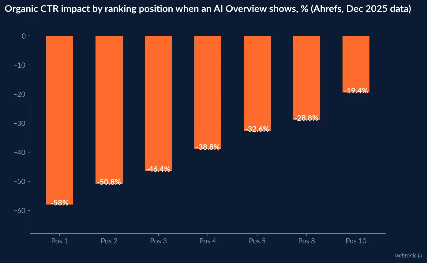 Bar chart of click-through rate impact by ranking position when an AI Overview appears, Ahrefs December 2025 data: position 1 minus 58.0 percent, position 2 minus 50.8, position 3 minus 46.4, position 5 minus 32.6, position 10 minus 19.4