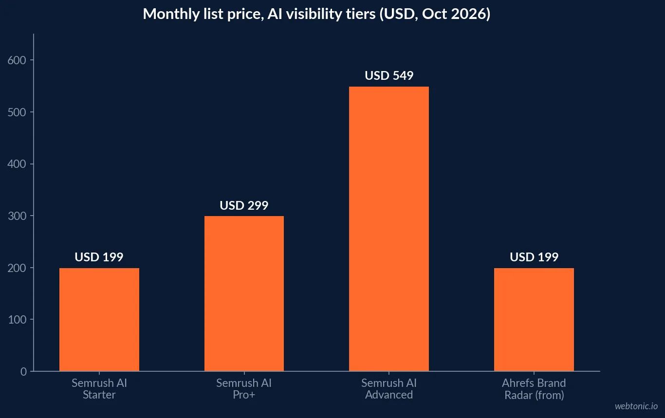 Bar chart of October 2026 monthly list prices for AI visibility tools: Semrush AI Starter USD 199, Pro+ USD 299, Advanced USD 549 and Ahrefs Brand Radar from USD 199