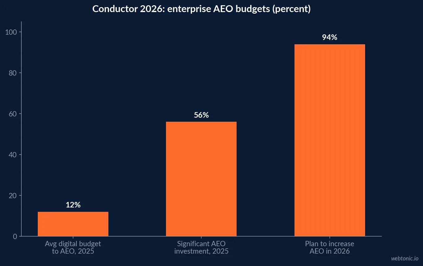 Bar chart of Conductor 2026 survey results: 12% average digital budget share to AEO in 2025, 56% significant AEO investment and 94% planning to increase AEO investment in 2026