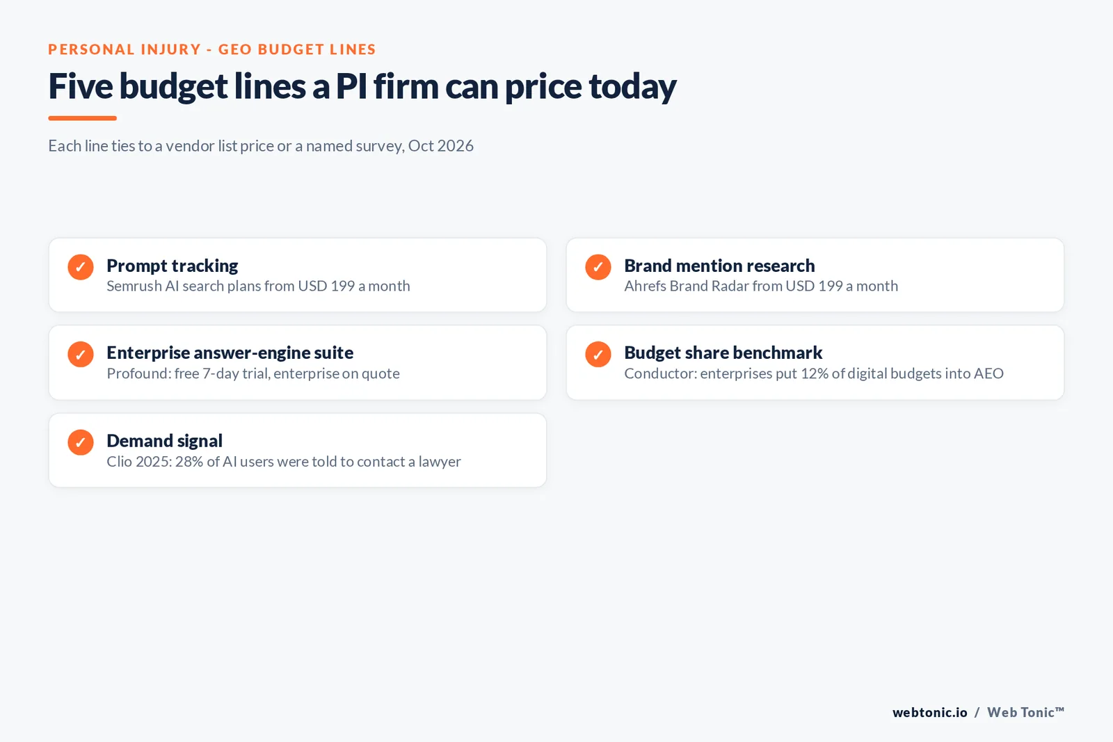 Checklist graphic of five personal injury GEO budget lines: Semrush AI plans from USD 199, Ahrefs Brand Radar from USD 199, Profound custom enterprise pricing, Conductor 12% AEO budget share and Clio 28% referral finding