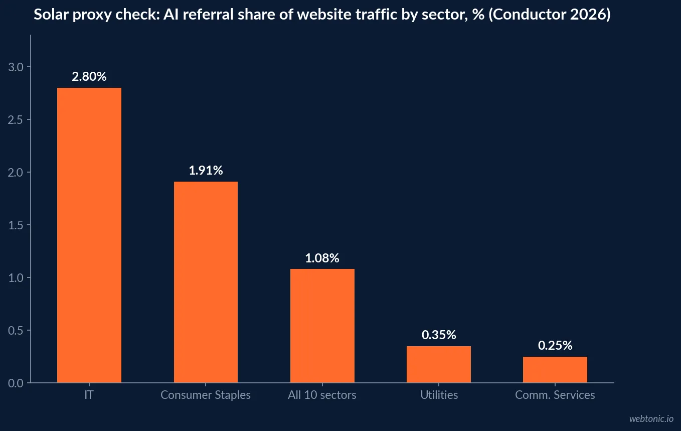 Bar chart from Conductor's 2026 benchmarks: AI referral share of website traffic by sector, Information Technology 2.80%, Consumer Staples 1.91%, all 10 sectors 1.08%, Utilities 0.35%, Communication Services 0.25%