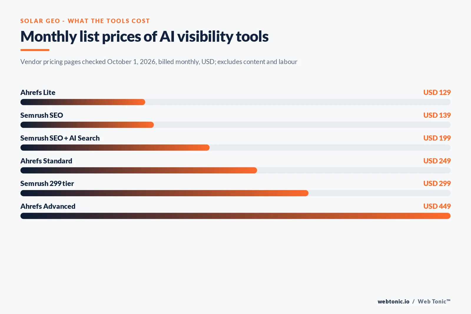 Stat bar graphic of monthly GEO tool list prices from vendor pricing pages on October 1, 2026: Ahrefs USD 129, 249 and 449, Semrush USD 139, 199 and 299