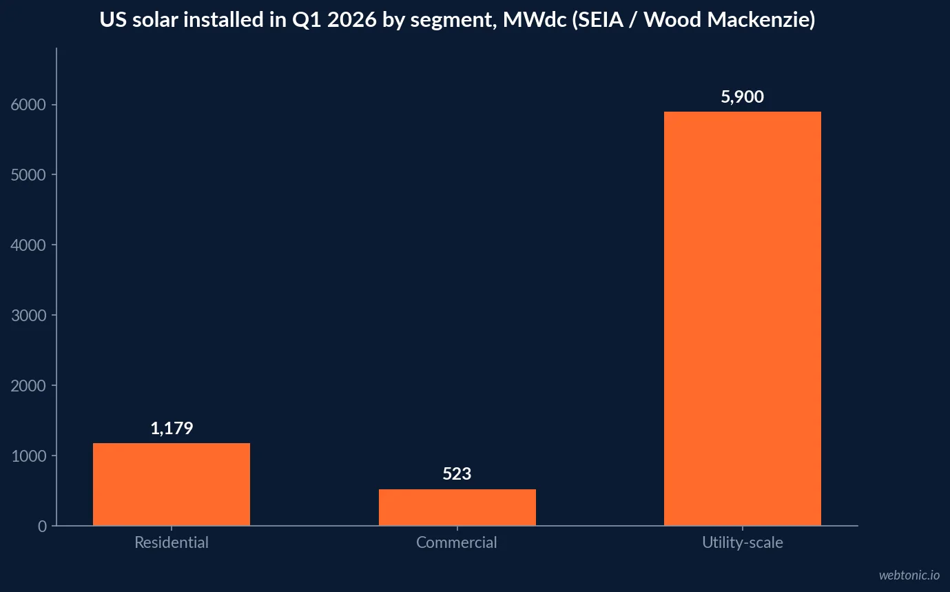 Bar chart of US solar installations in Q1 2026 by segment from SEIA: residential 1,179 MWdc, commercial 523 MWdc and utility-scale 5,900 MWdc