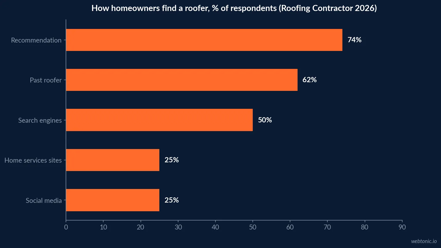 Bar chart of how homeowners find a roofer in 2026 from Roofing Contractor: 74% recommendations, 62% past roofer, 50% search engines, about 25% home services websites and social media