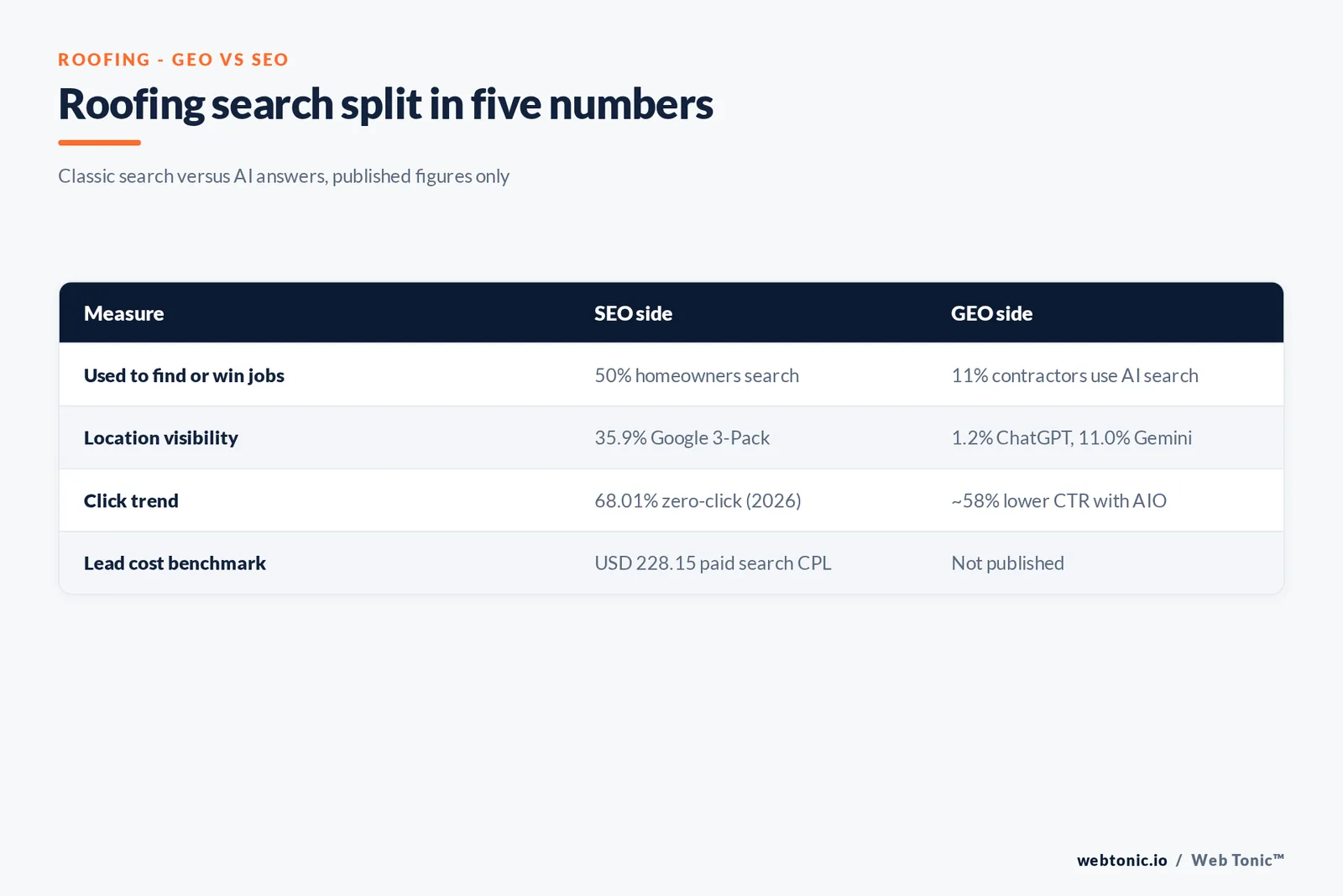 Matrix graphic comparing GEO and SEO for roofing: 50% homeowners use search, 11% contractors use AI search services, 1.2% ChatGPT vs 35.9% 3-Pack visibility, USD 228.15 paid search CPL